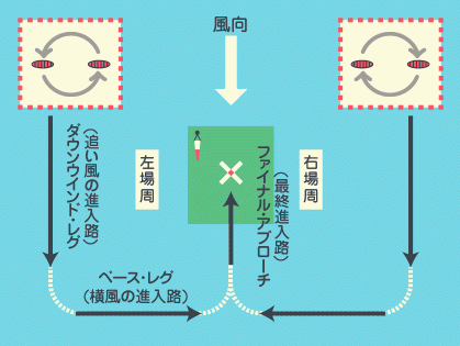 一般的なアプローチ